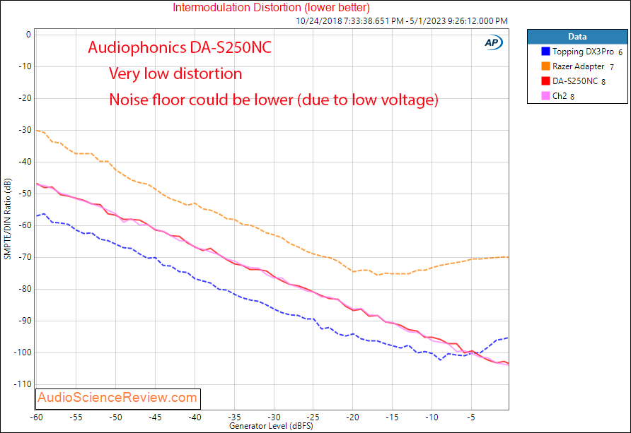 Audiophonics DA-S250NC Stereo Amplifier and DAC IMD Measurements.png