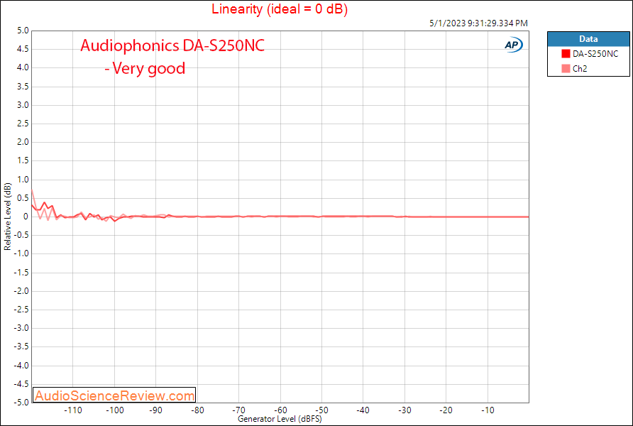 Audiophonics DA-S250NC Stereo Amplifier and DAC Linearity Measurements.png