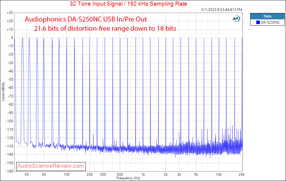 Audiophonics DA-S250NC Stereo Amplifier and DAC Multitone Measurements.png