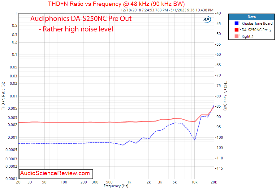 Audiophonics DA-S250NC Stereo Amplifier and DAC THD vs Frequency Measurements.png