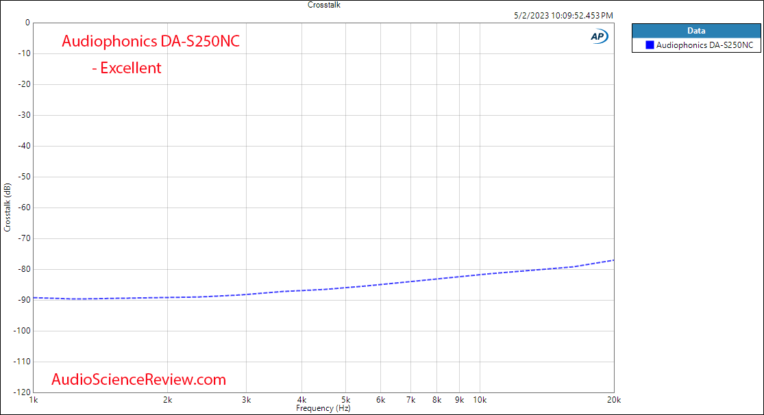 Audiophonics DA-S250NC Stereo Amplifier Crosstalk Measurements.png