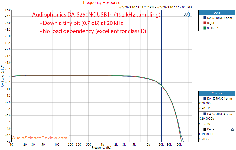 Audiophonics DA-S250NC Stereo Amplifier Frequency Response Measurements.png