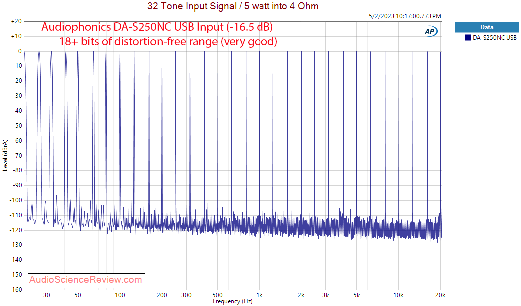 Audiophonics DA-S250NC Stereo Amplifier Multitone Measurements.png