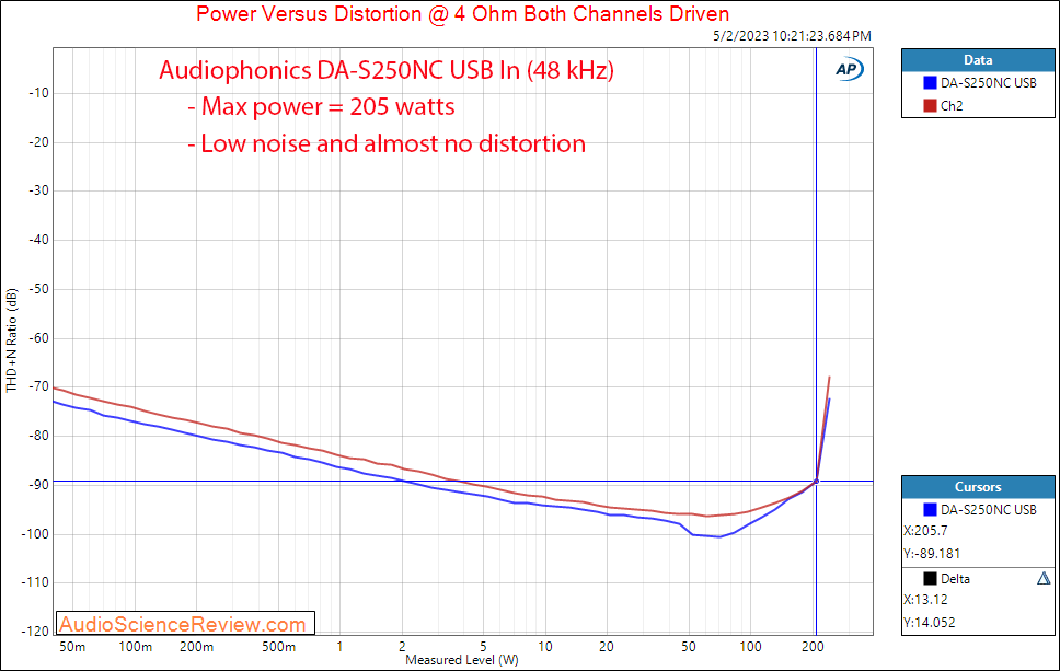 Audiophonics DA-S250NC Stereo Amplifier Power 4 ohm Measurements.png