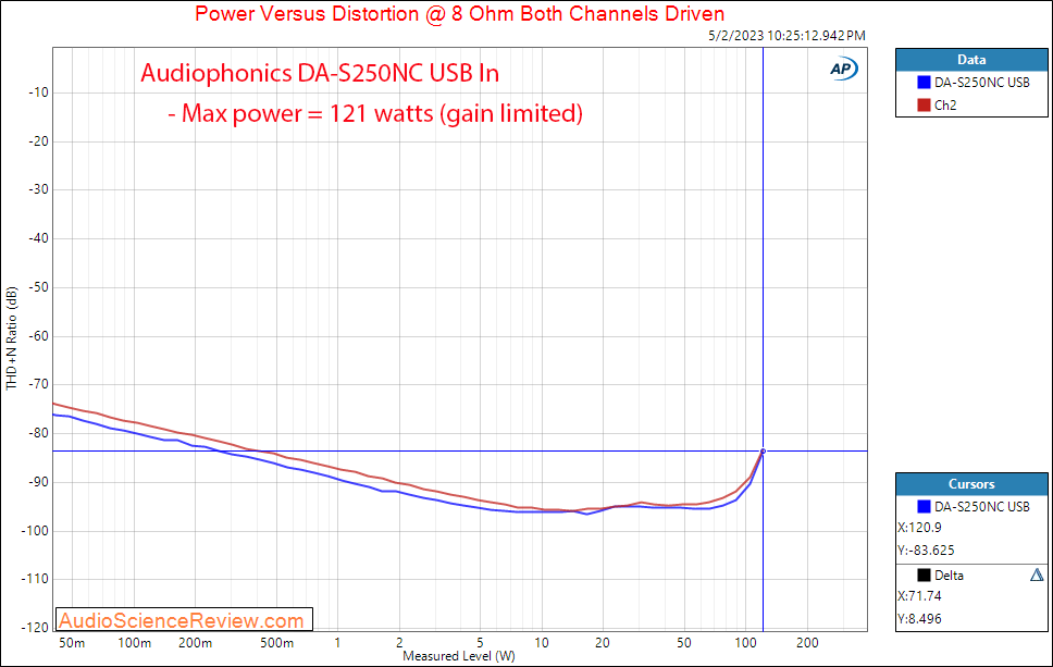 Audiophonics DA-S250NC Stereo Amplifier Power 8 ohm Measurements.png