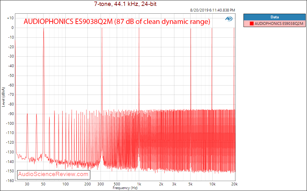 AUDIOPHONICS ES9038Q2M Raspberry Pi DAC Sound Card Multitone Audio Measurements.png