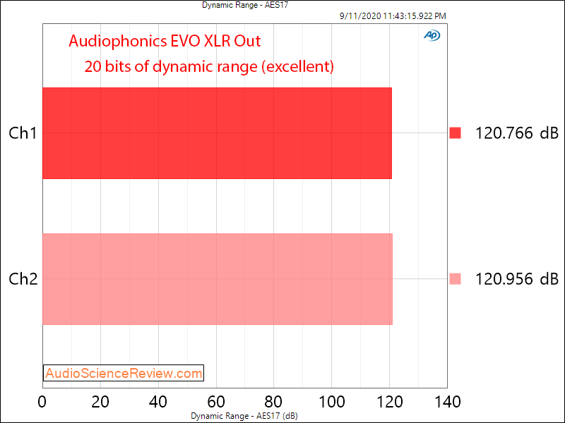 AUDIOPHONICS EVO-SABRE RPI Streaming Balanced DAC Dynamic Range Audio Measurements.png