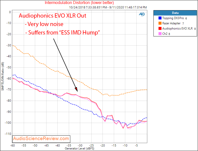 AUDIOPHONICS EVO-SABRE RPI Streaming Balanced DAC IMD Audio Measurements.png