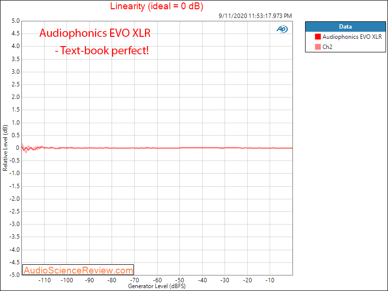 AUDIOPHONICS EVO-SABRE RPI Streaming Balanced DAC Linearity Audio Measurements.png