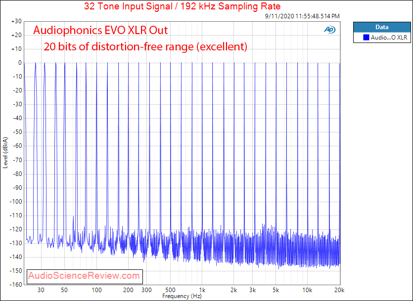 AUDIOPHONICS EVO-SABRE RPI Streaming Balanced DAC Multitone Audio Measurements.png