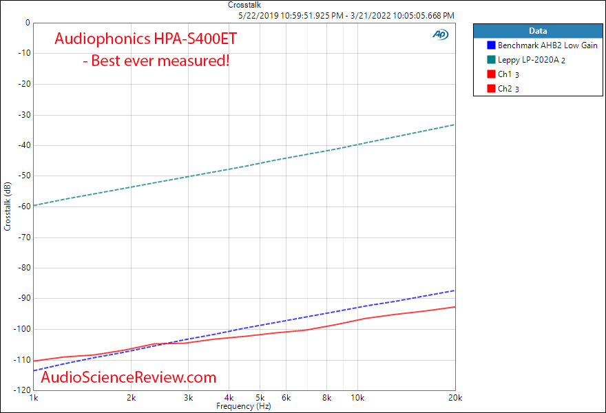 AUDIOPHONICS HPA-S400ET Measurements Low Gain Crosstalk Balanced Purifi Stereo Amplifier.png