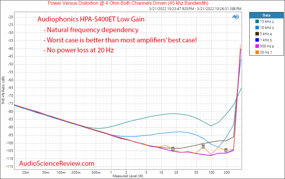 AUDIOPHONICS HPA-S400ET Measurements Low Gain Frequency vs Power vs Distortion ohm Balanced Pu...png