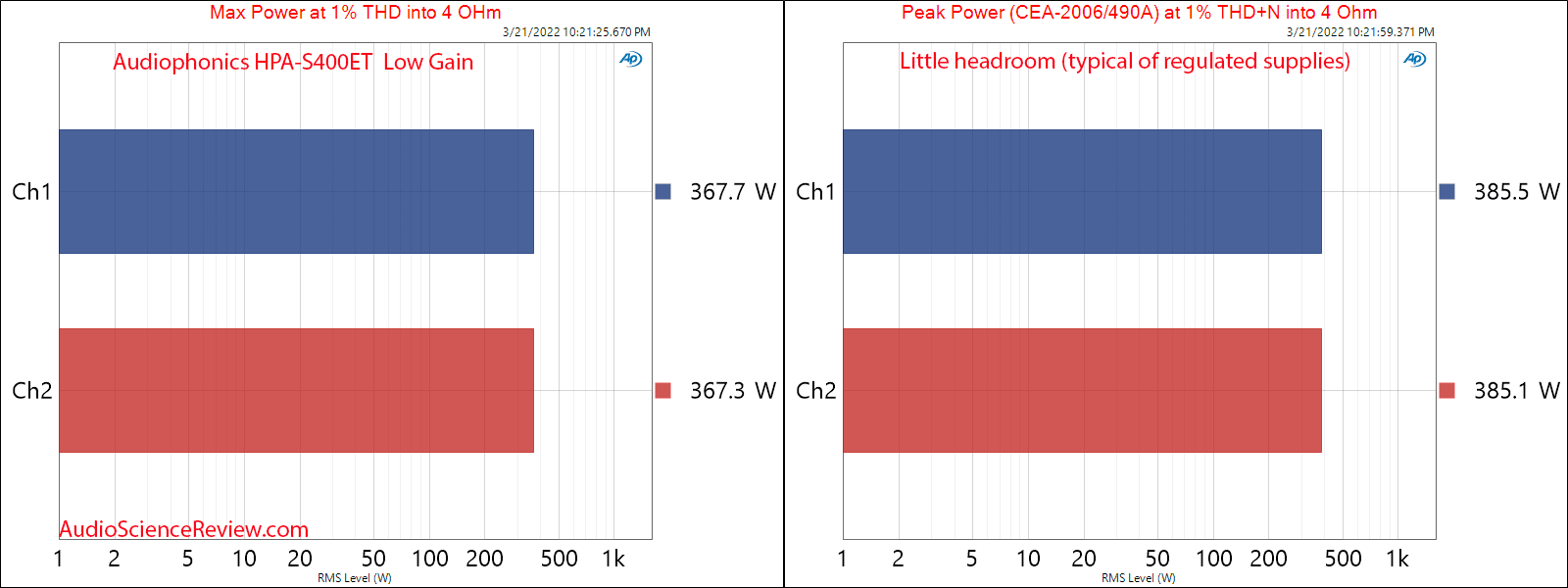 AUDIOPHONICS HPA-S400ET Measurements Low Gain Max and Peak Power into 4 ohm Balanced Purifi St...png