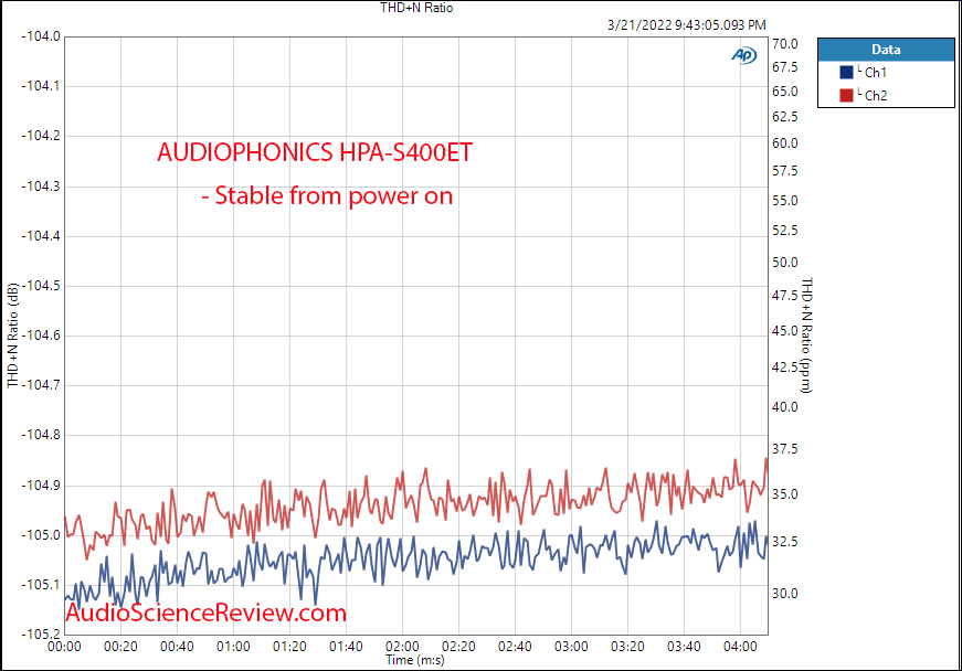 AUDIOPHONICS HPA-S400ET Measurements Warm up Balanced Purifi Stereo Amplifier.png