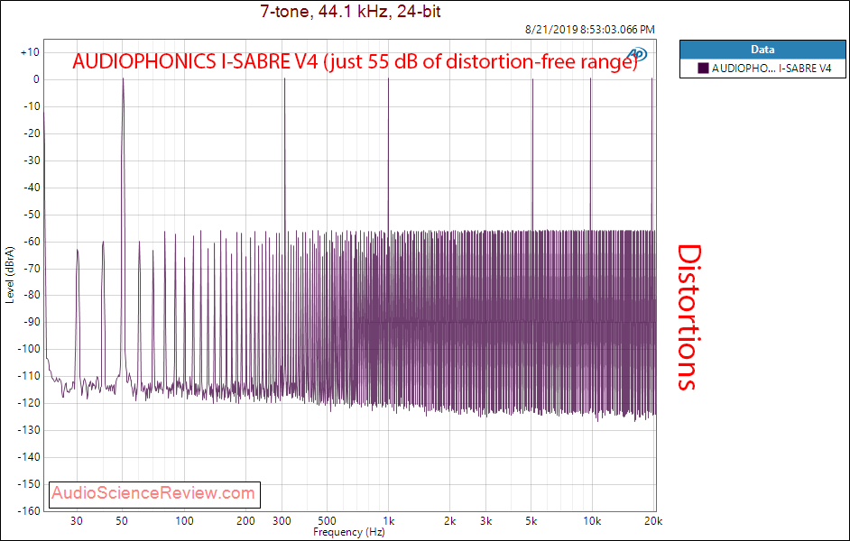 AUDIOPHONICS I-SABRE V4 Raspberry Pi HAT DAC Multitone Intermodulation Distortion Range Audio ...png