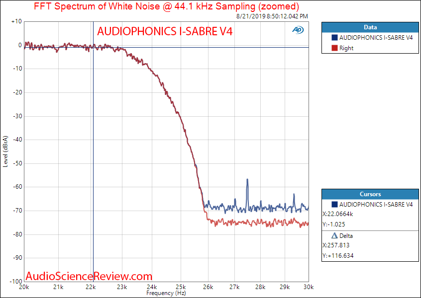 AUDIOPHONICS I-SABRE V4 Raspberry Pi HAT DAC White Noise Filter Response Audio Measurements.png