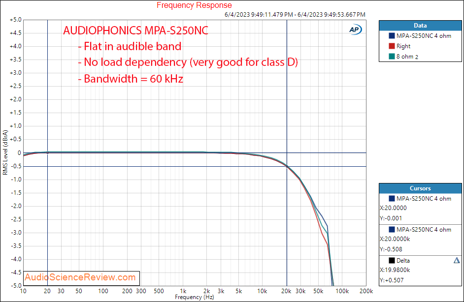 AUDIOPHONICS MPA-S250NC Class D Ncore Stereo Amplifier frequency response Measurement.png