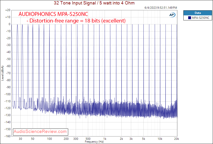 AUDIOPHONICS MPA-S250NC Class D Ncore Stereo Amplifier Multitone Distortion Measurement.png