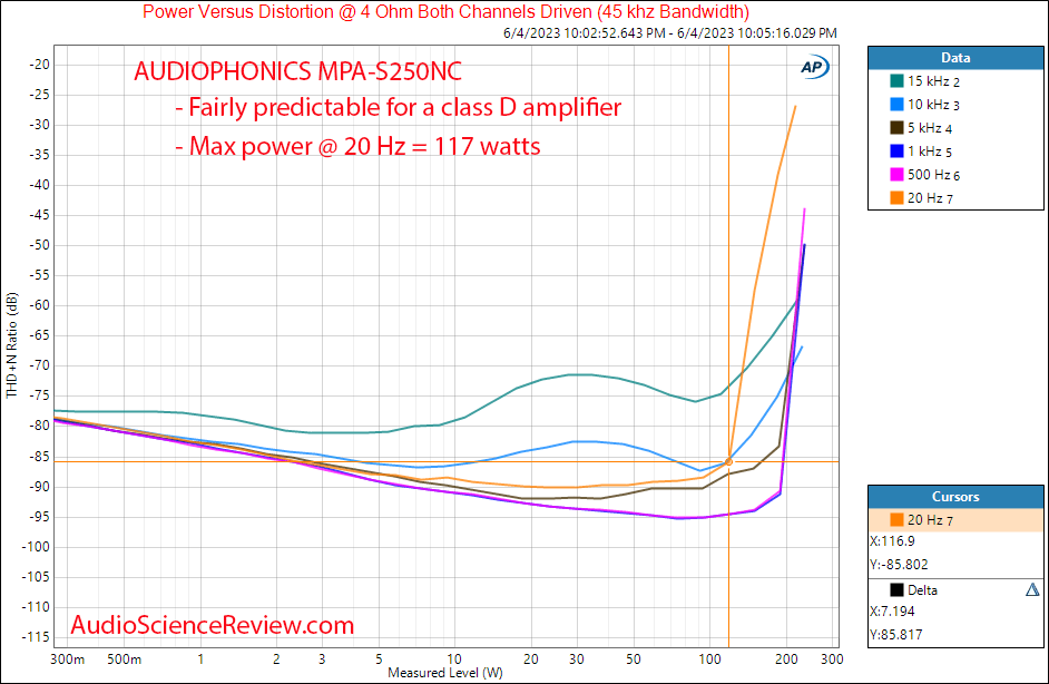 AUDIOPHONICS MPA-S250NC Class D Ncore Stereo Amplifier Power 4 ohm vs frequency Measurement.png