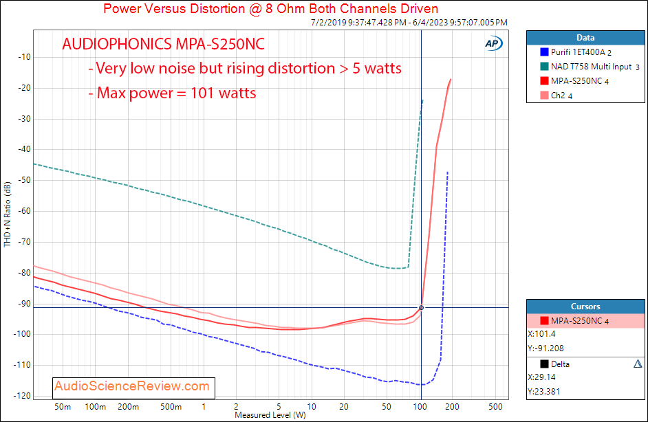 AUDIOPHONICS MPA-S250NC Class D Ncore Stereo Amplifier Power 8 ohm Measurement.png