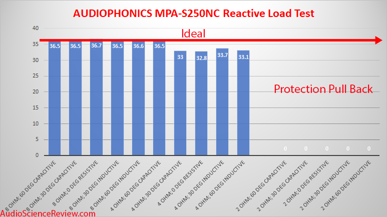 AUDIOPHONICS MPA-S250NC Class D Ncore Stereo Loadbox Reactive Load Amplifier Measurement.png