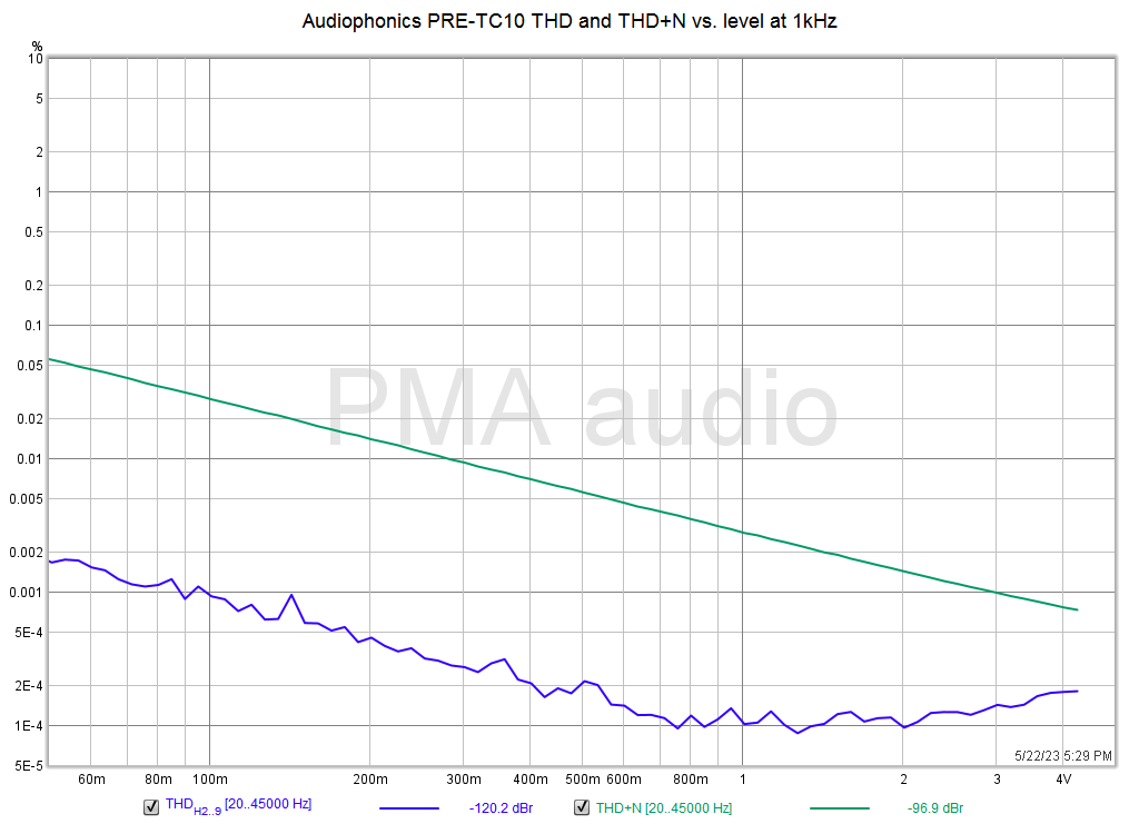 Audiophonics PRE-TC10 - THDlevel-cntrbypass.png