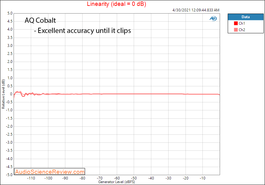 Audioquest Cobalt Linearity Measurements DAC and Heapdhone Amp.png