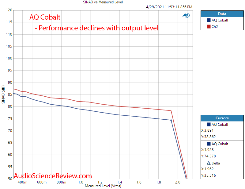 Audioquest Cobalt THD+N vs Level Measurements DAC and Heapdhone Amp.png