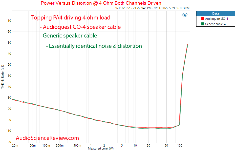 Audioquest dBs speaker cable GO-4 Power vs distortion Measurement.png