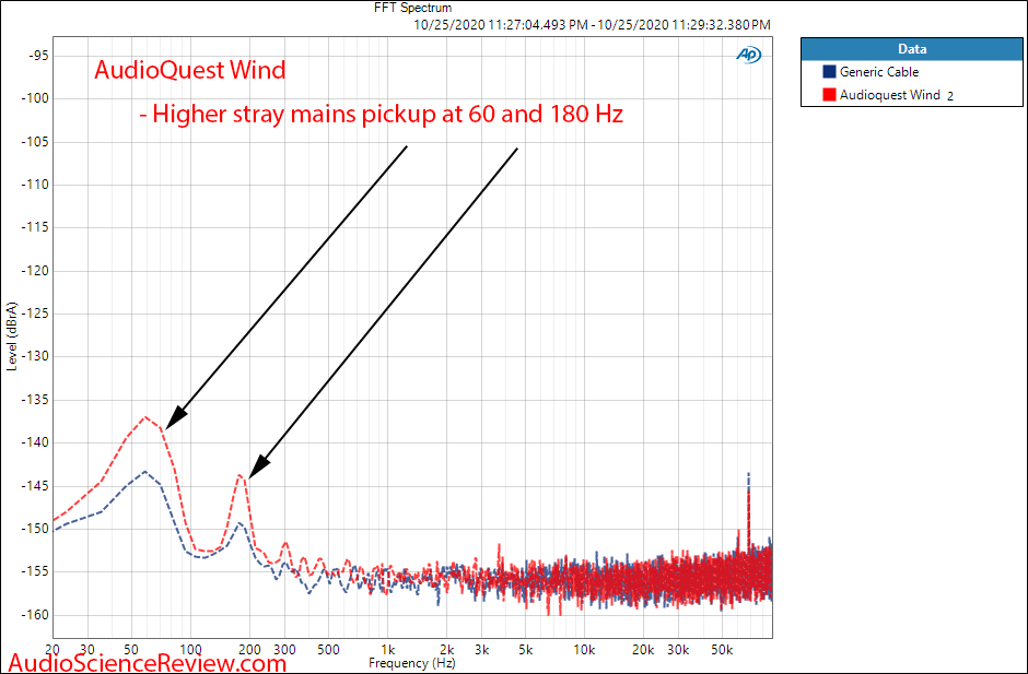 AUDIOQUEST - Wind Interconects RCA Stray Noise Pick up Audio Measurements.png