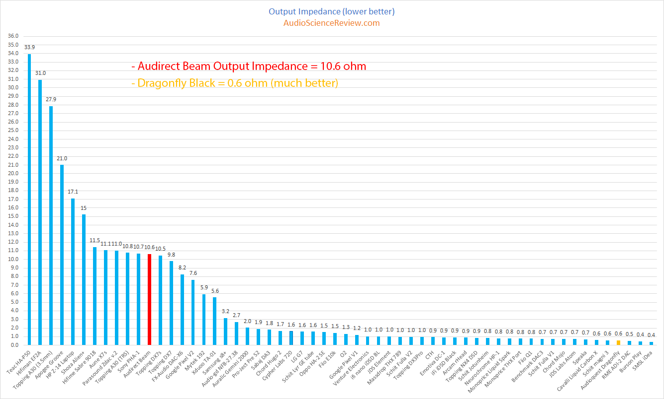 Audirect Beam Portable DAC and Headphone Amp output impedance Measurement.png