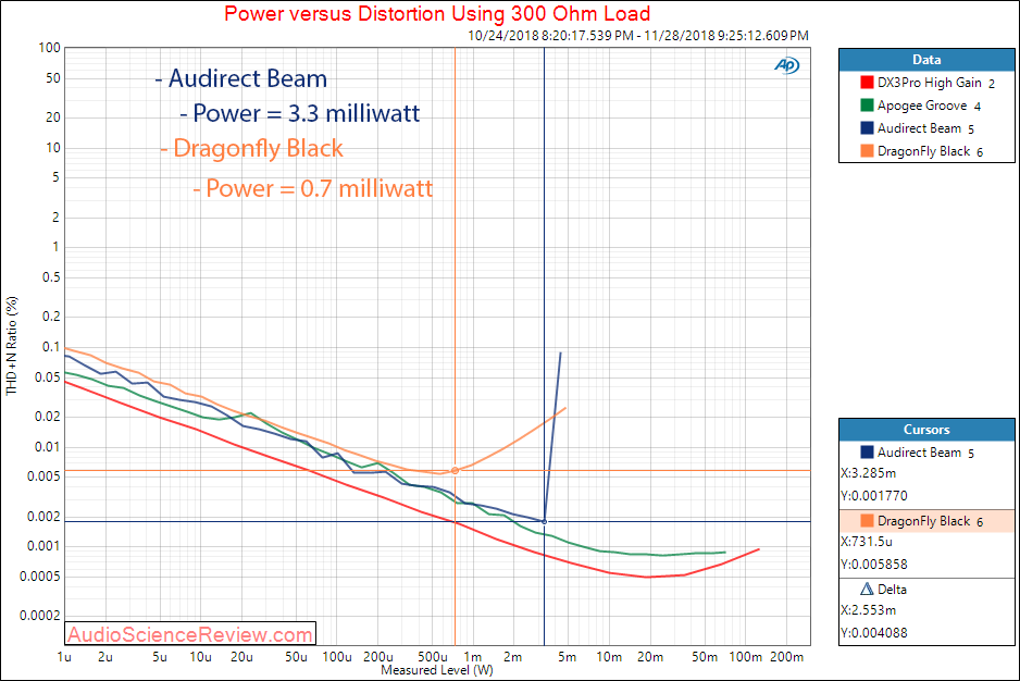 Audirect Beam Portable DAC and Headphone Amp Power at 300 ohm Measurement.png