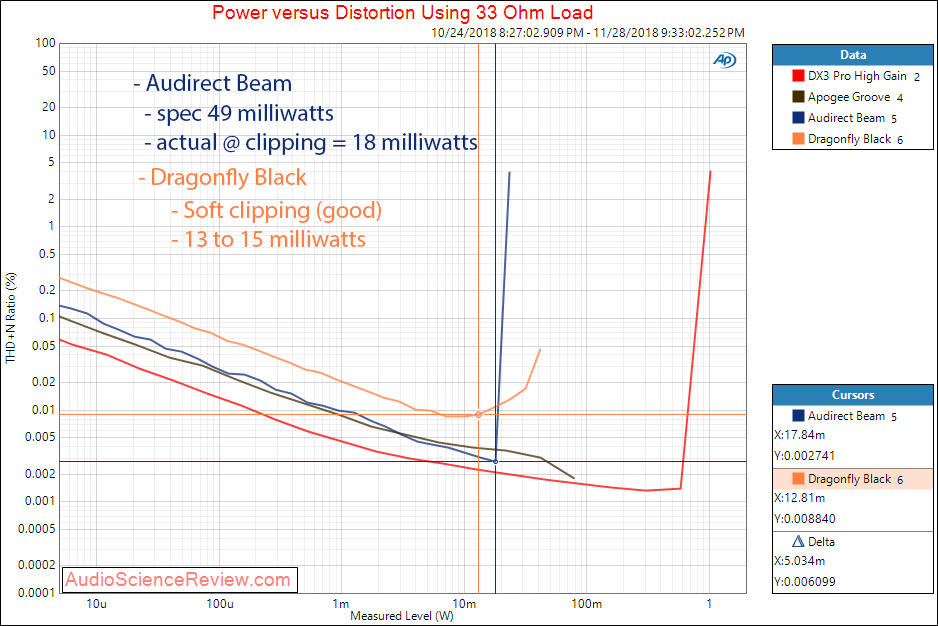 Audirect Beam Portable DAC and Headphone Amp Power at 33 ohm Measurement.png