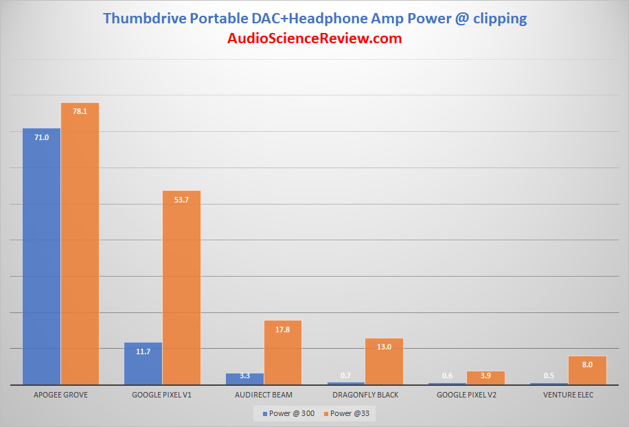 Audirect Beam Portable DAC and Headphone Amp power table Measurement.png