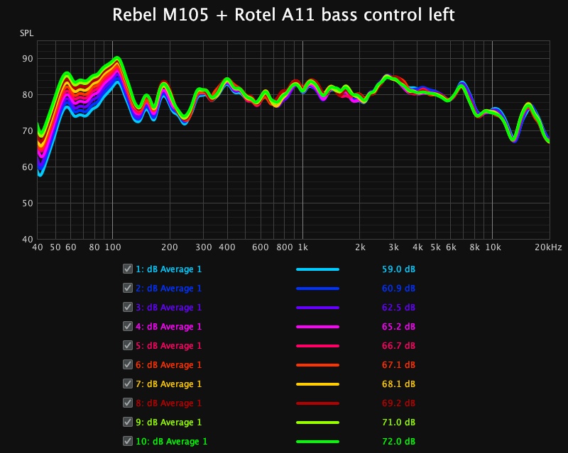 Aug 11 rebelM105 + rotelA11 bass control left.jpg