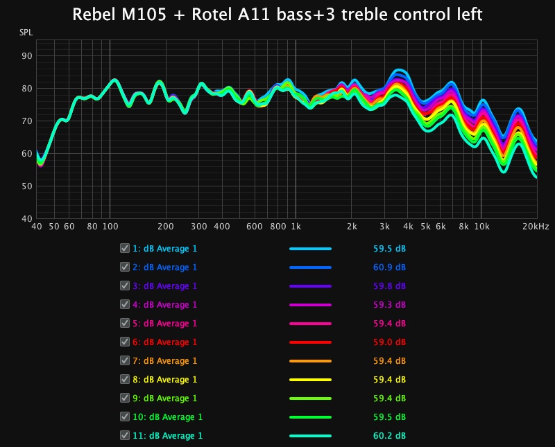 Aug 12 rebelM105 + rotelA11 bass+3 treble control left.jpg