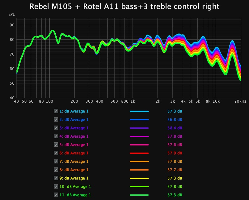 Aug 12 rebelM105 + rotelA11 bass+3 treble control right.jpg