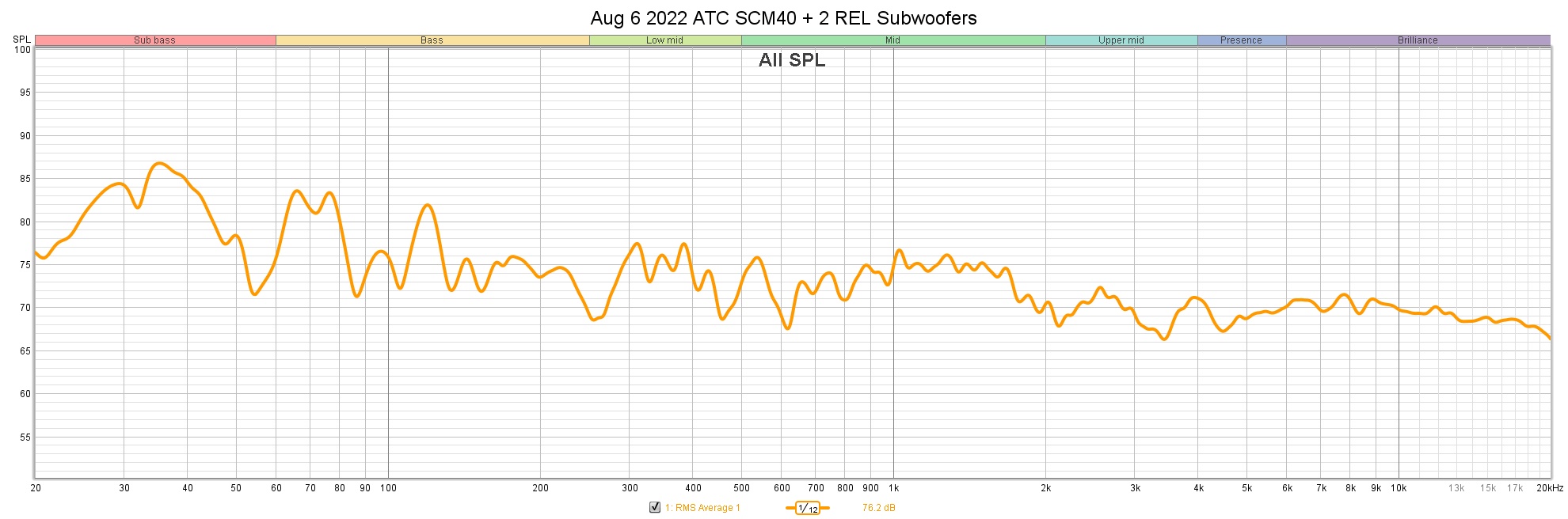 Aug 6 2022 ATC SCM40 + 2 REL Subwoofers.jpg