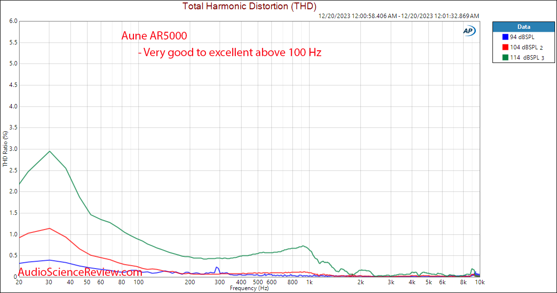Aune AR5000 Open Ear Headphone relative THD Distortion Measurement.png