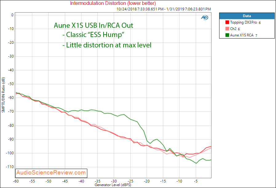 Aune X1S DAC and Headphone Amplifier IMD Measurements.png