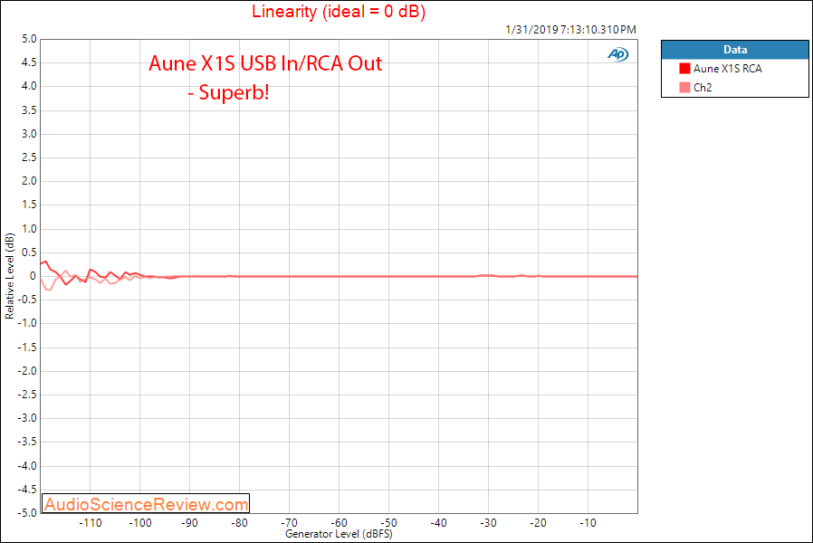 Aune X1S DAC and Headphone Amplifier Linearity Measurements.png