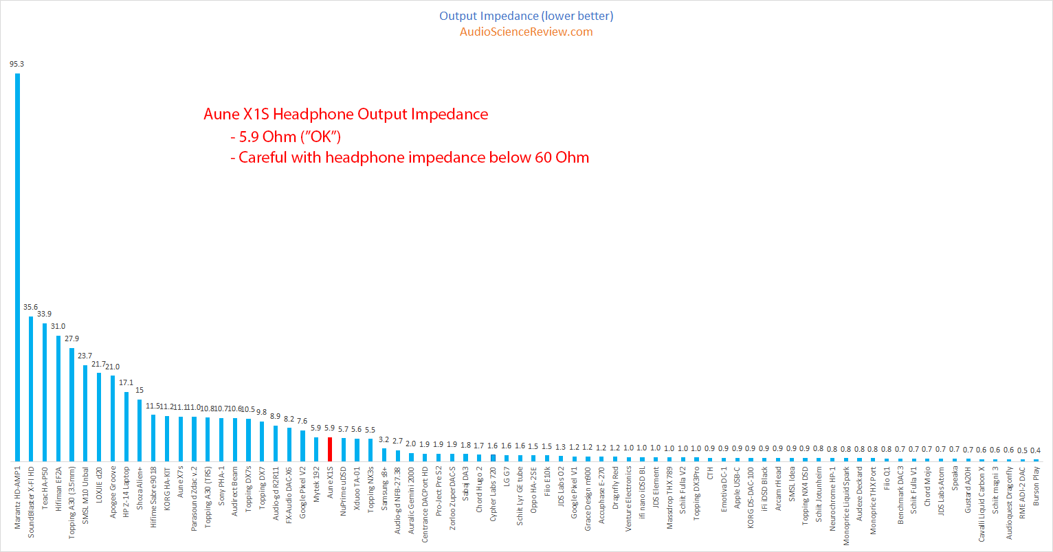 Aune X1S DAC and Headphone Amplifier Output Impedance Measurements.png