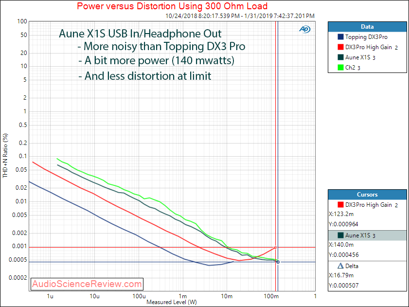 Aune X1S DAC and Headphone Amplifier Power at 300 Ohm Measurements.png