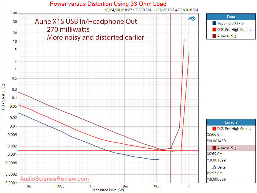 Aune X1S DAC and Headphone Amplifier Power at 33 Ohm Measurements.png
