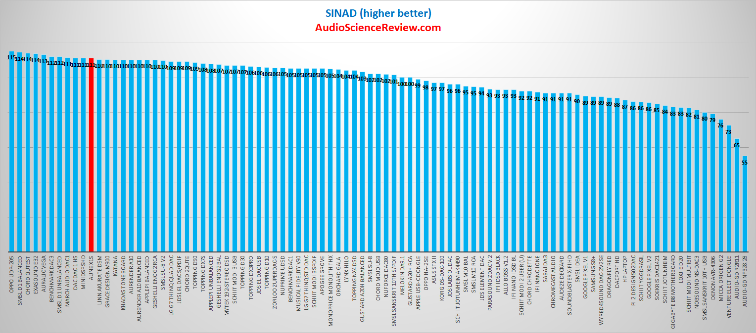 Aune X1S DAC and Headphone Amplifier SINAD Measurements.png