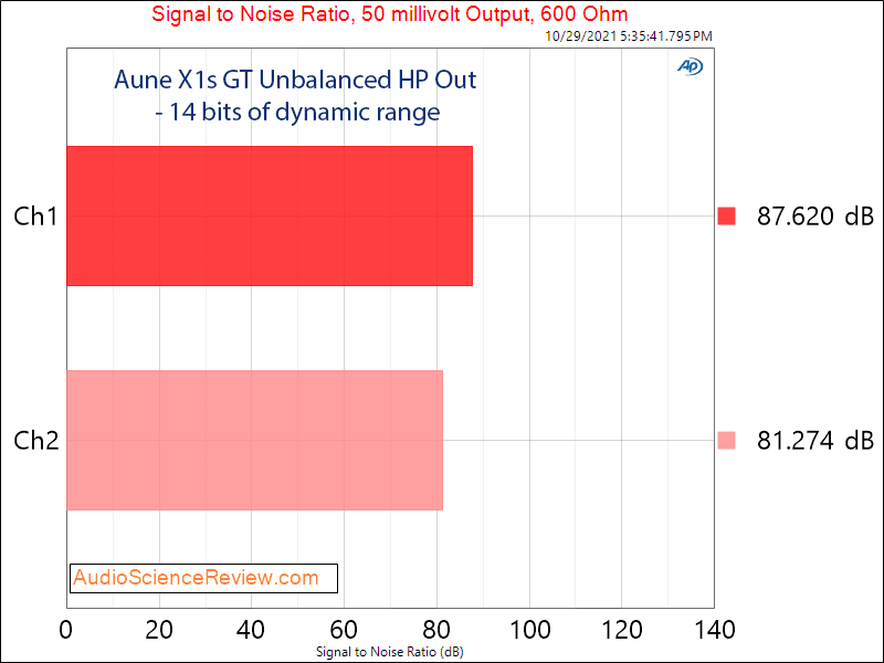 Aune X1s GT Measurements 50 mv Headphone Amplifier.png