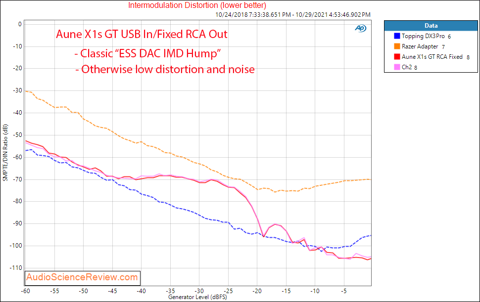 Aune X1s GT Measurements DAC IMD USB Headphone Amplifier.png