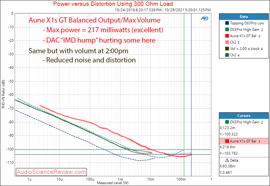 Aune X1s GT Measurements Power into 300 ohm Headphone Amplifier.png