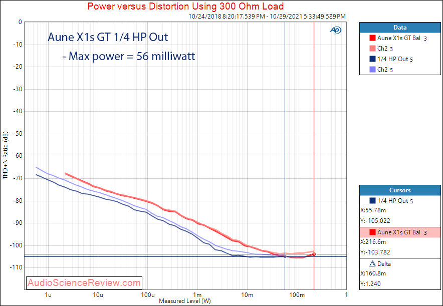 Aune X1s GT Measurements Power into 300 ohm Unbalanced Headphone Amplifier.png