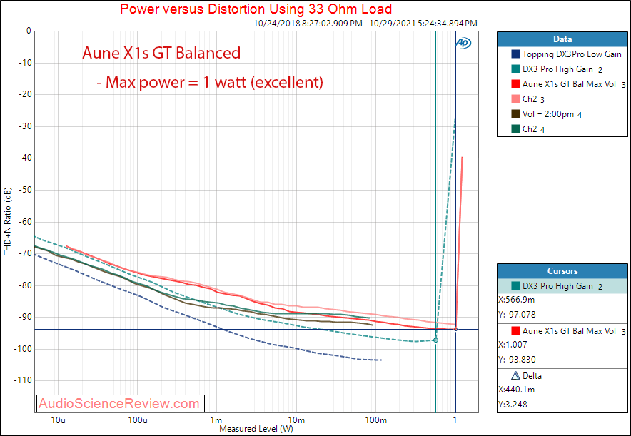 Aune X1s GT Measurements Power into 32 ohm Headphone Amplifier.png